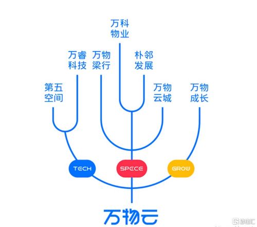 万物云上市猜想 科技赋能能否重塑估值逻辑？